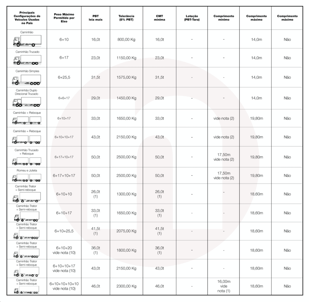 tabela com as principais s configurações de veiculos usados no pais.